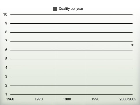 Quality per year