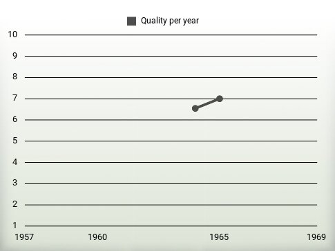 Quality per year