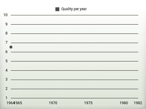 Quality per year