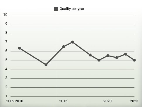 Quality per year