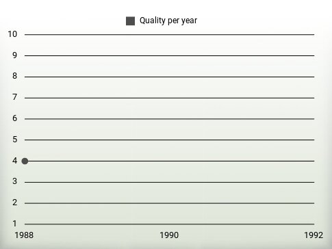 Quality per year