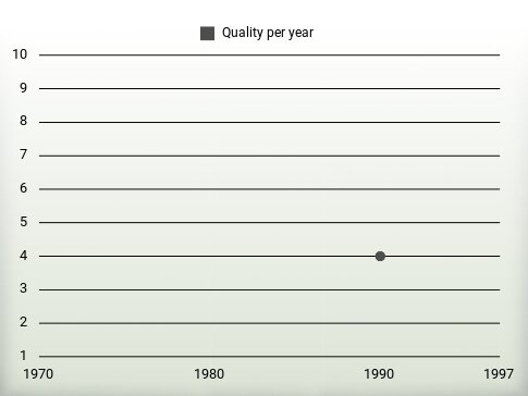 Quality per year