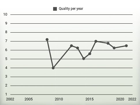 Quality per year