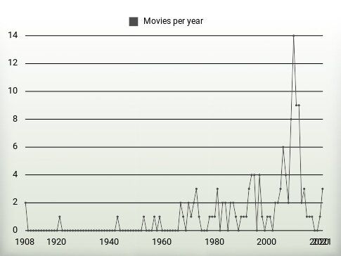 Movies per year