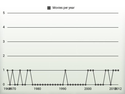 Movies per year