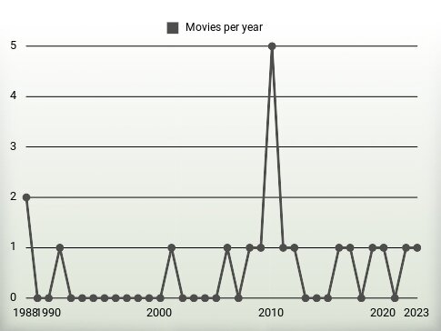 Movies per year