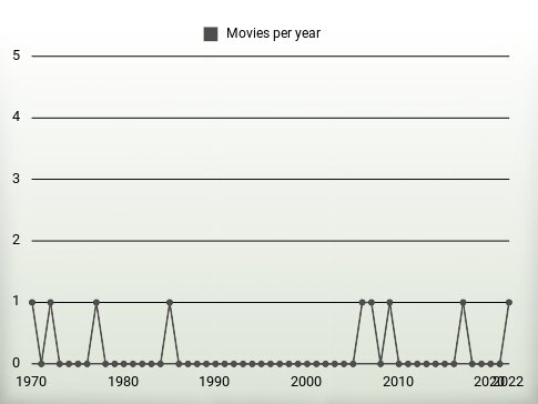 Movies per year