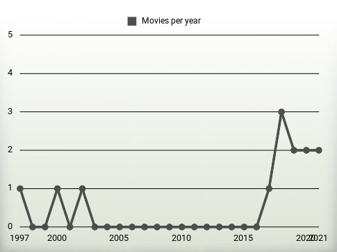 Movies per year