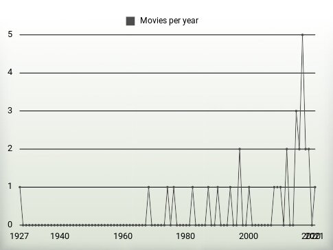 Movies per year