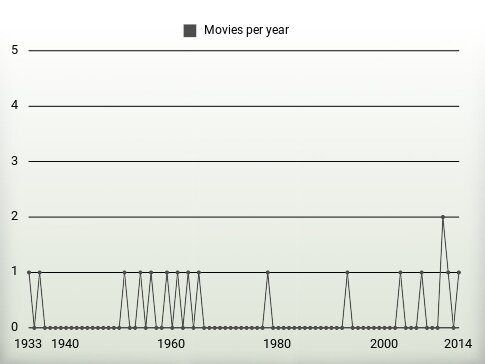 Movies per year