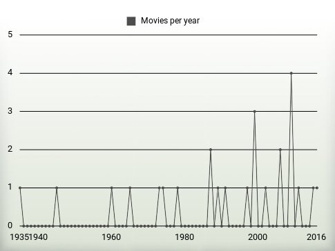 Movies per year