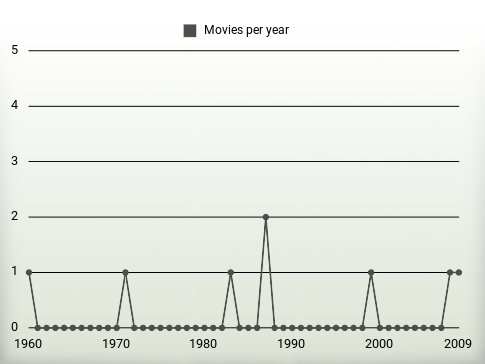 Movies per year