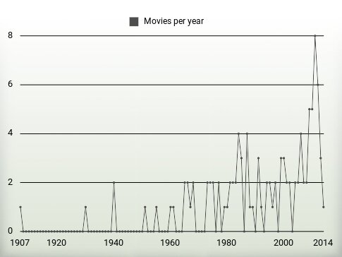 Movies per year