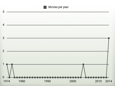 Movies per year