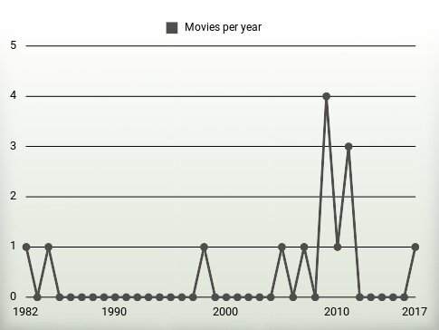 Movies per year