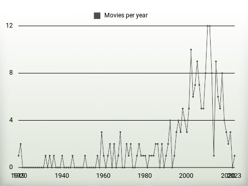 Movies per year