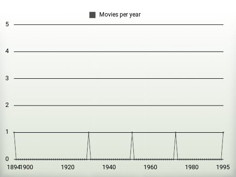 Movies per year