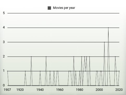 Movies per year