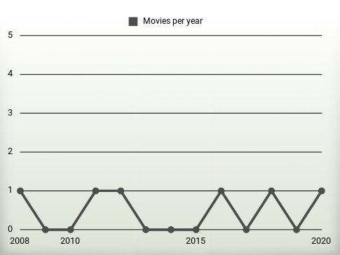 Movies per year