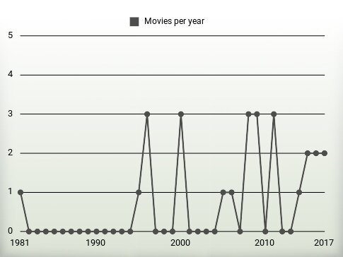 Movies per year