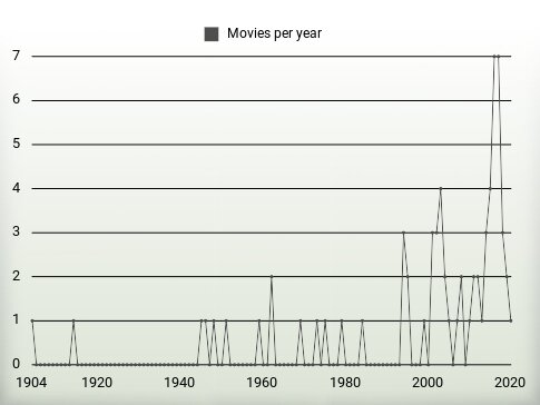 Movies per year