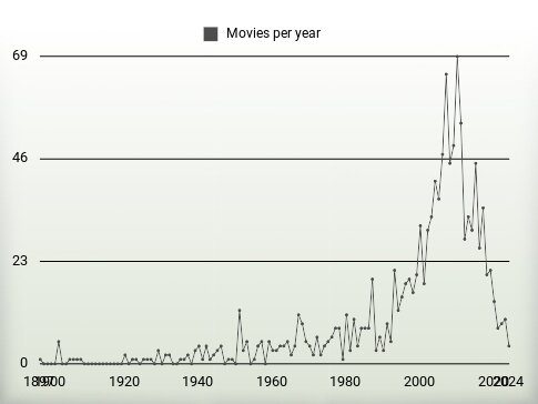 Movies per year