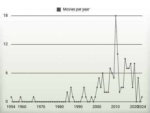 Movies per year