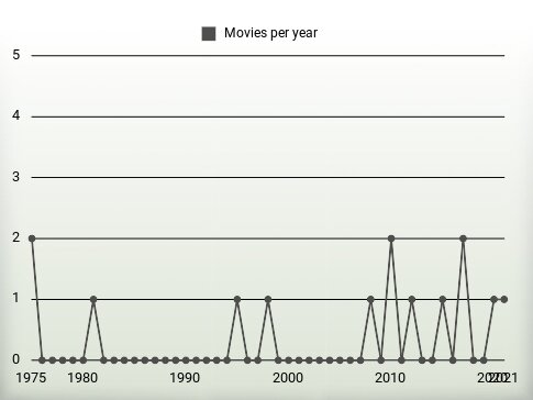 Movies per year