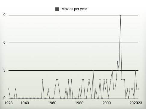 Movies per year