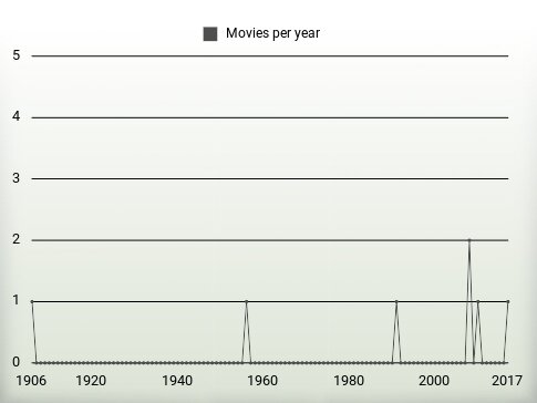 Movies per year