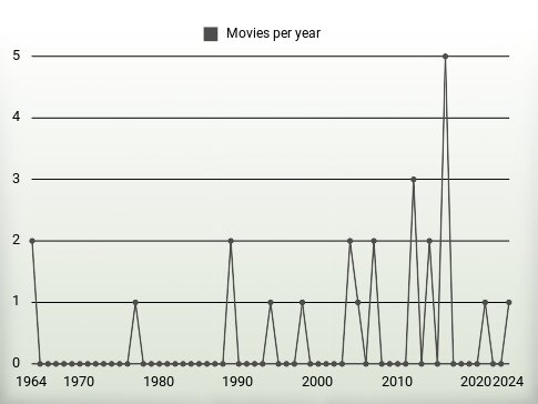 Movies per year