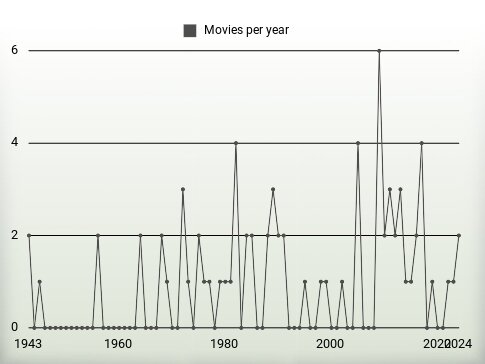 Movies per year