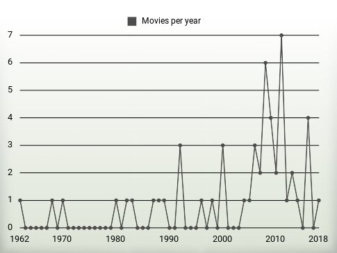 Movies per year