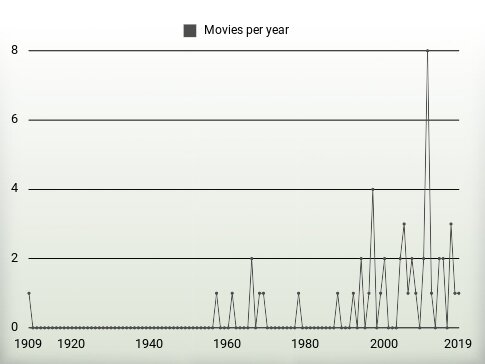 Movies per year