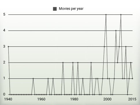 Movies per year