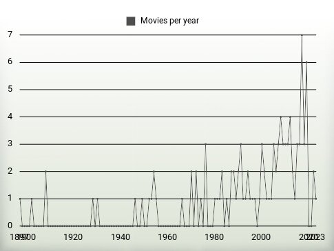 Movies per year