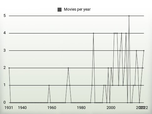 Movies per year