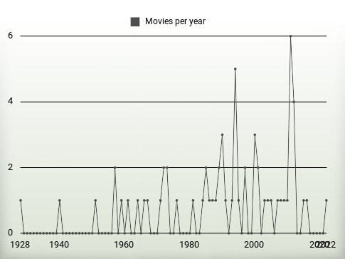 Movies per year