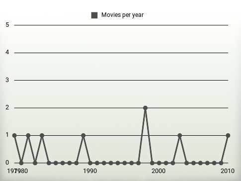 Movies per year