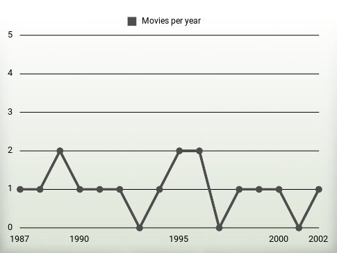 Movies per year