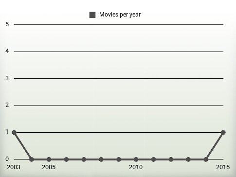 Movies per year