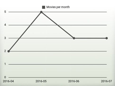 Movies per year