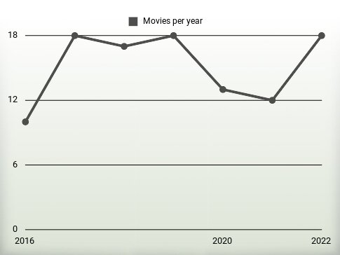 Movies per year