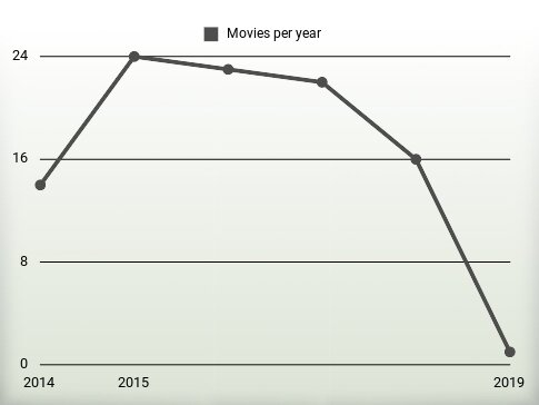 Movies per year