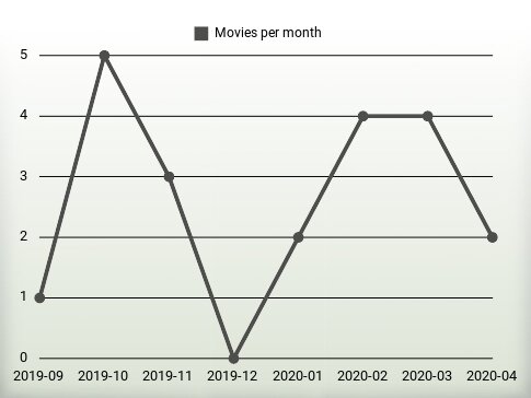 Movies per year