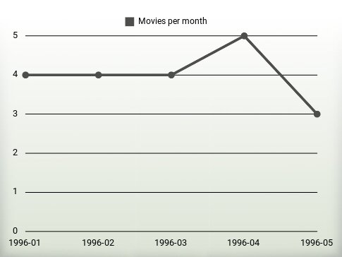 Movies per year