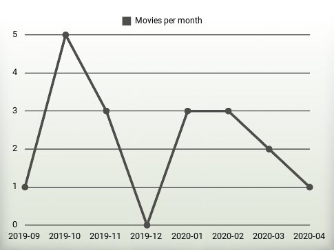 Movies per year