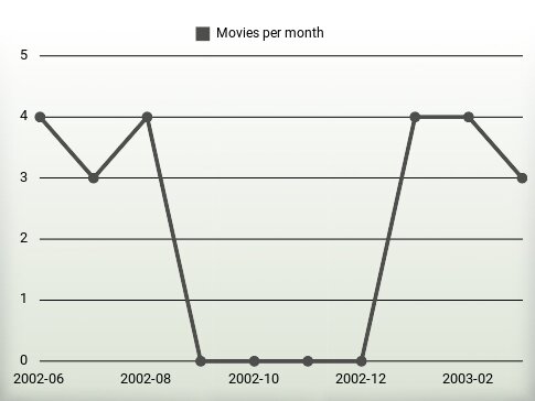 Movies per year