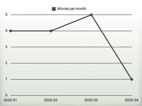 Movies per year