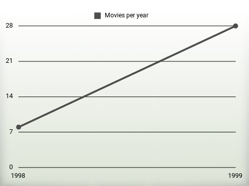 Movies per year